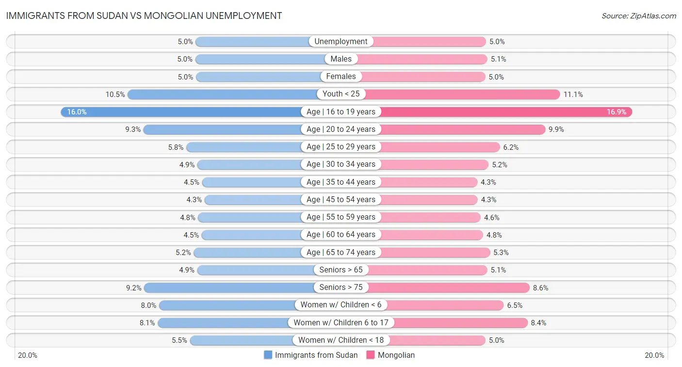 Immigrants from Sudan vs Mongolian Unemployment