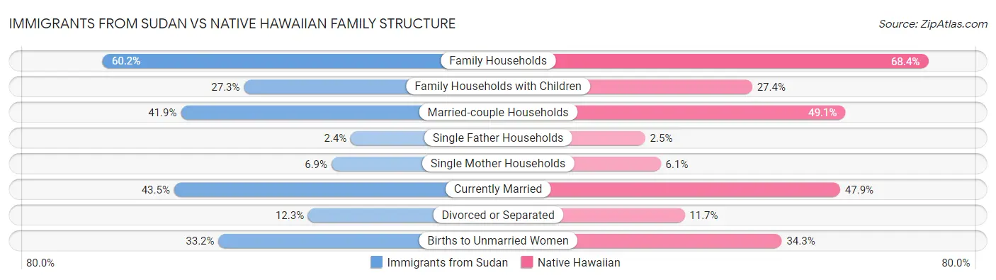 Immigrants from Sudan vs Native Hawaiian Family Structure