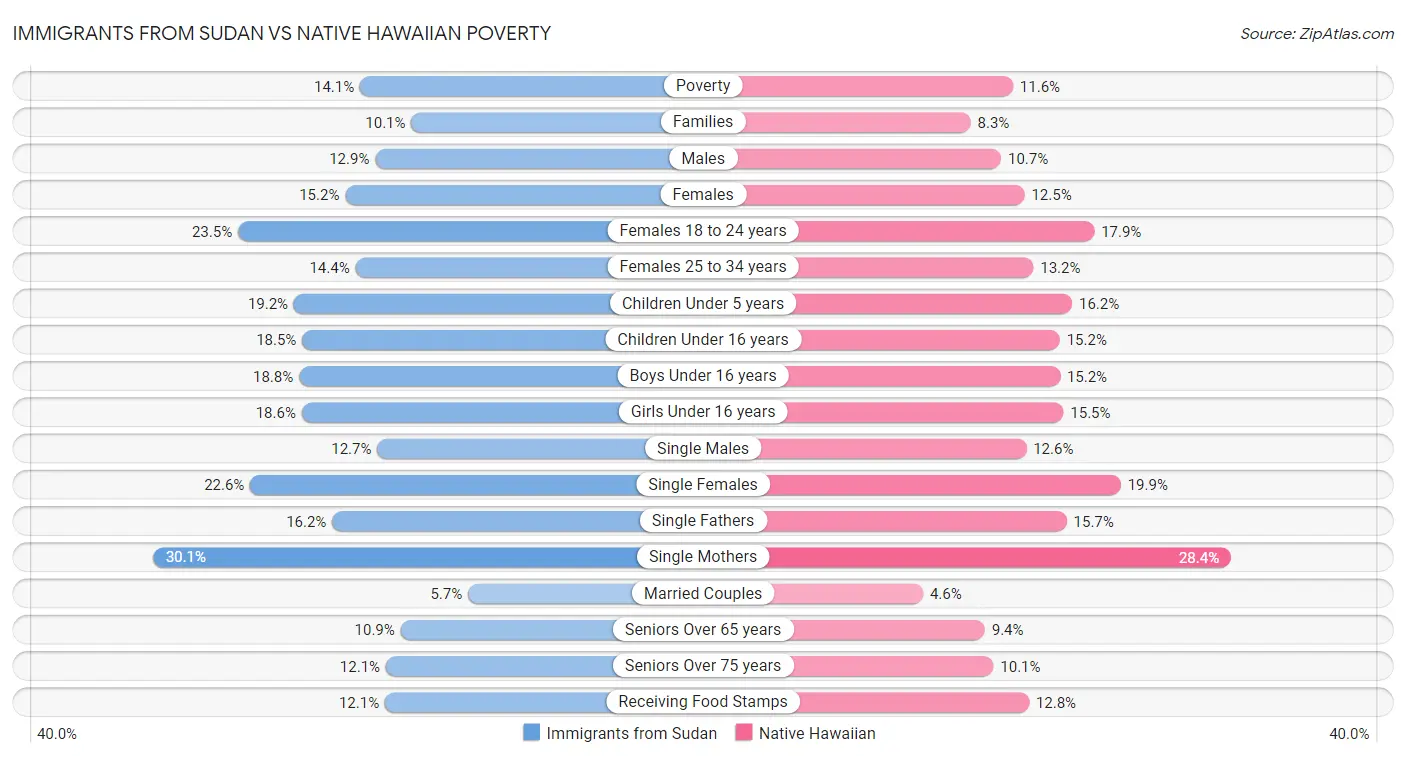 Immigrants from Sudan vs Native Hawaiian Poverty