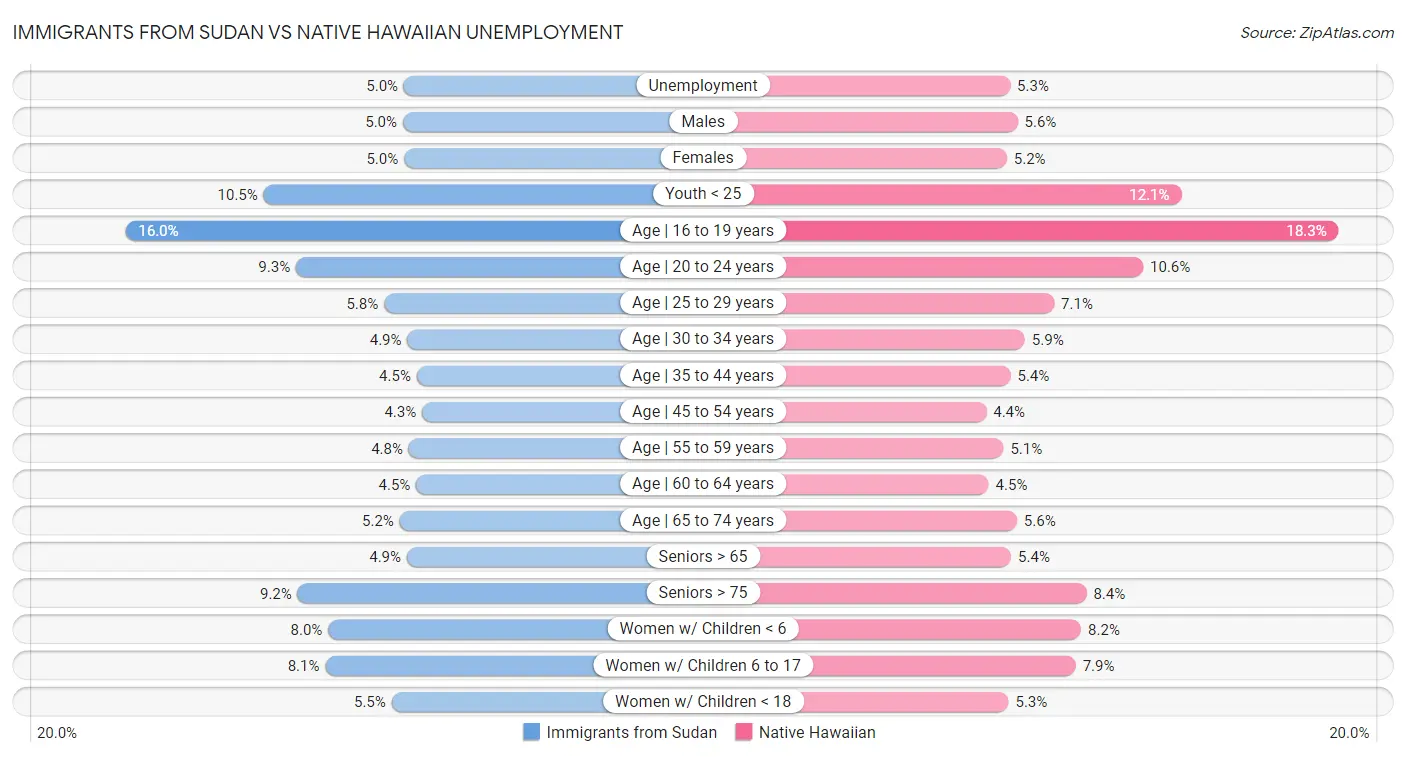 Immigrants from Sudan vs Native Hawaiian Unemployment