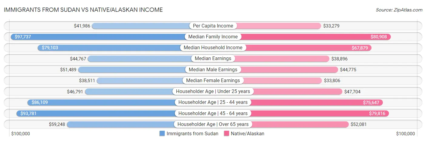 Immigrants from Sudan vs Native/Alaskan Income