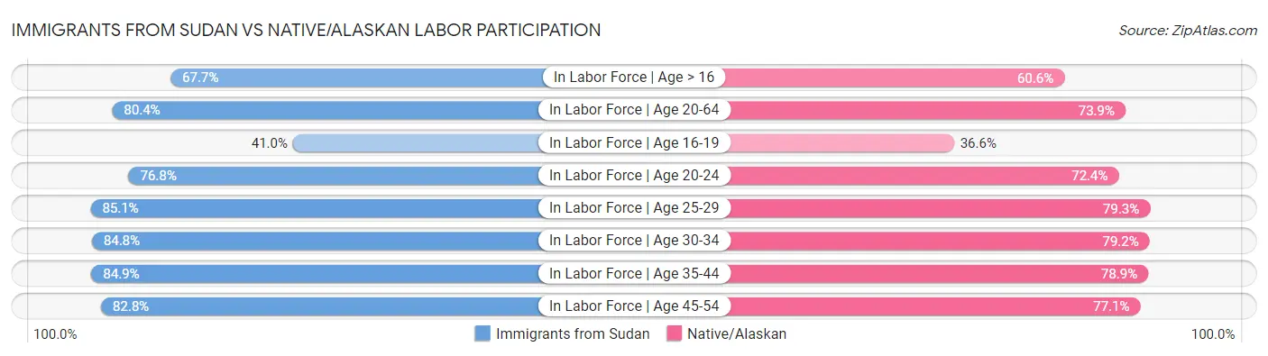 Immigrants from Sudan vs Native/Alaskan Labor Participation