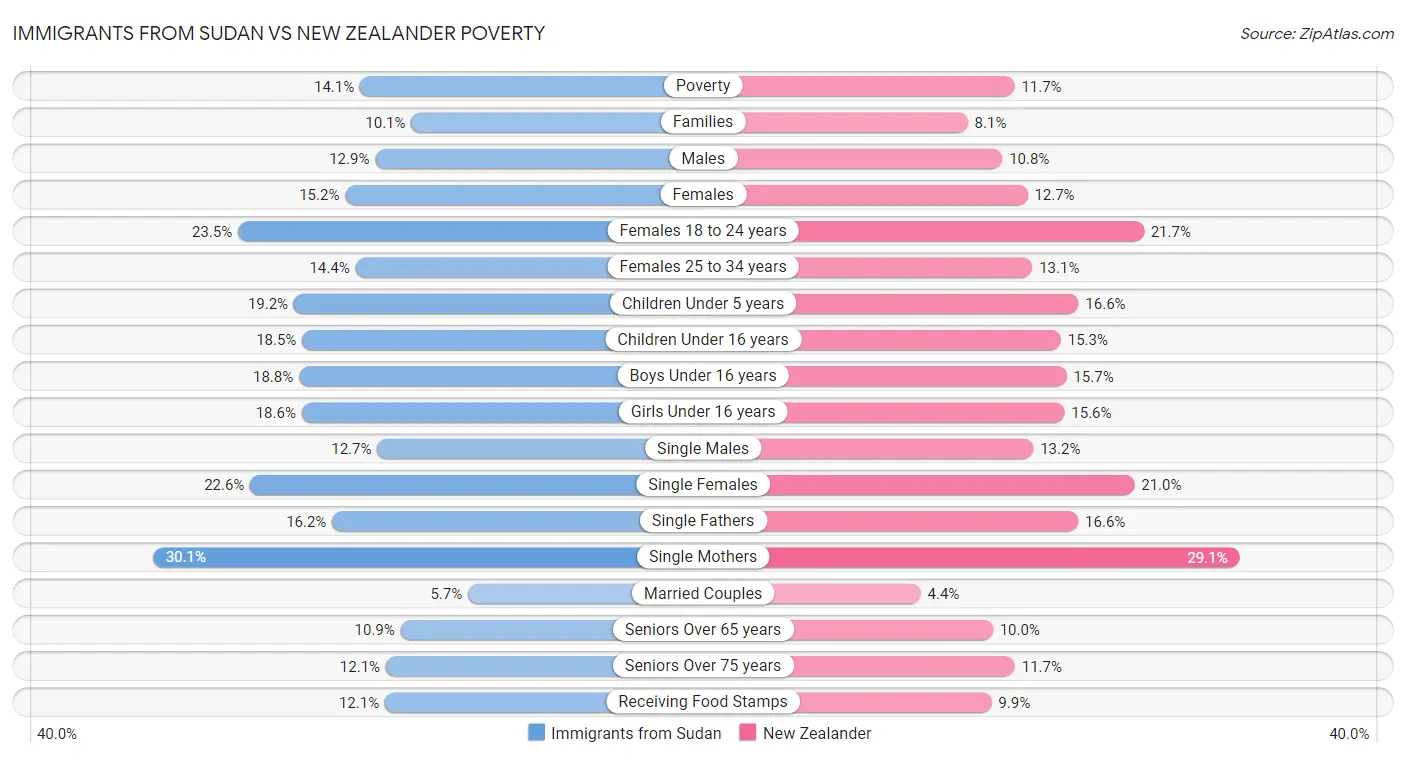 Immigrants from Sudan vs New Zealander Poverty