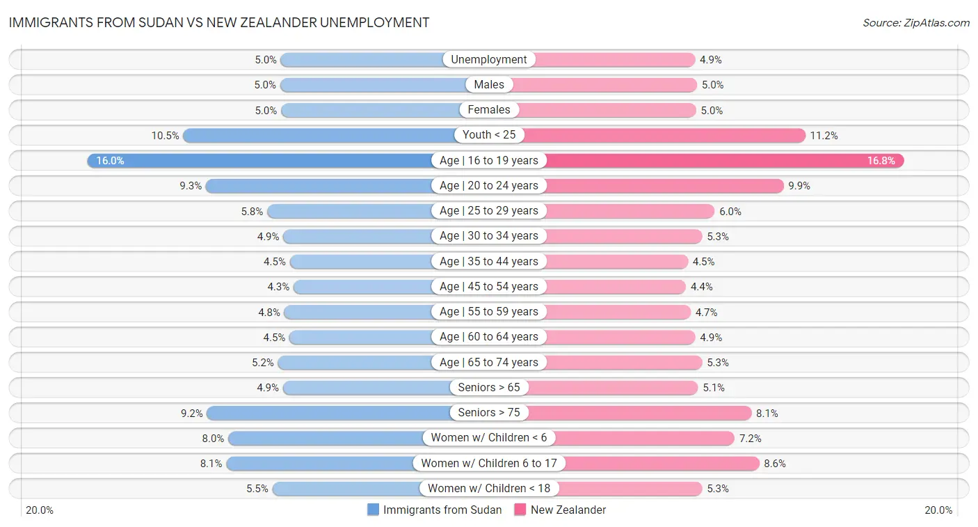 Immigrants from Sudan vs New Zealander Unemployment
