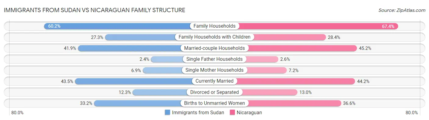 Immigrants from Sudan vs Nicaraguan Family Structure