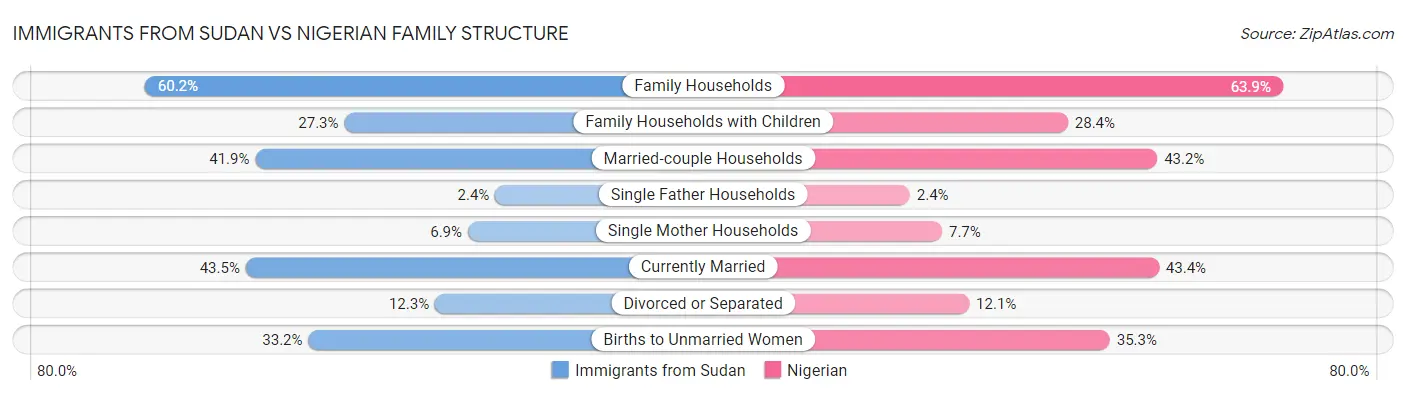 Immigrants from Sudan vs Nigerian Family Structure