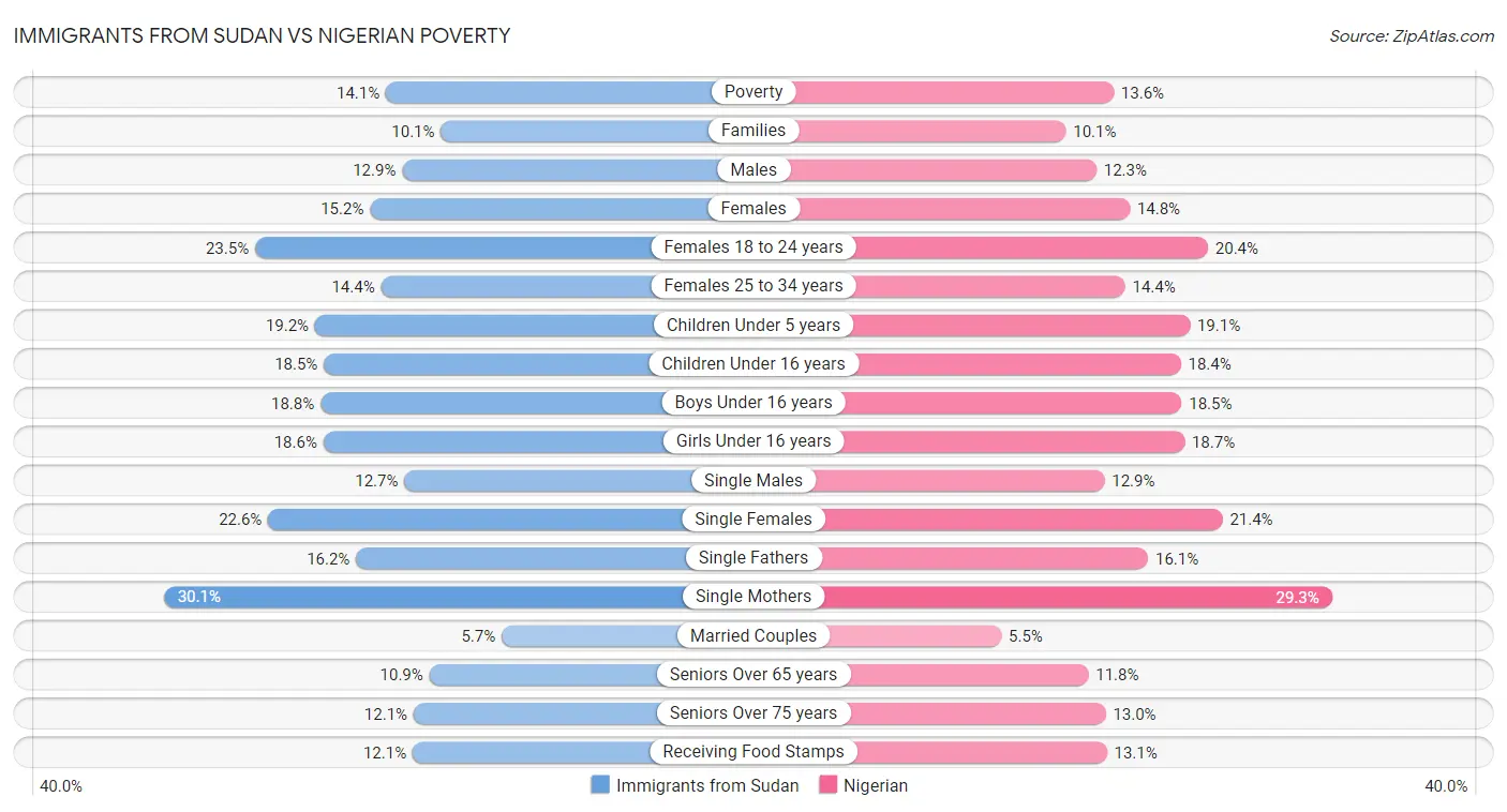 Immigrants from Sudan vs Nigerian Poverty