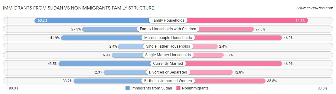 Immigrants from Sudan vs Nonimmigrants Family Structure