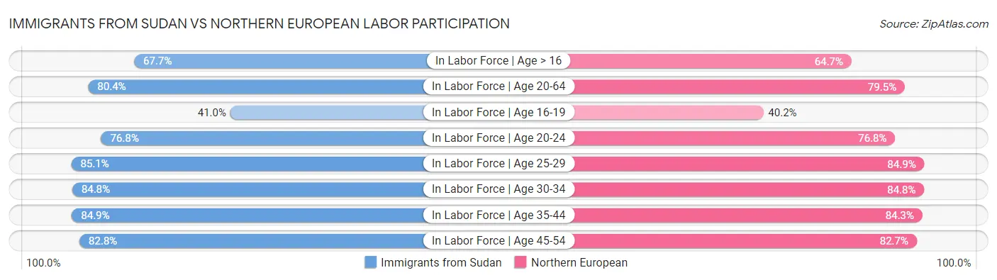 Immigrants from Sudan vs Northern European Labor Participation
