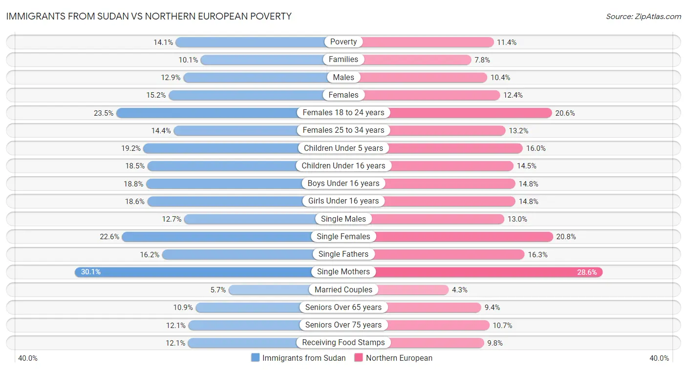 Immigrants from Sudan vs Northern European Poverty