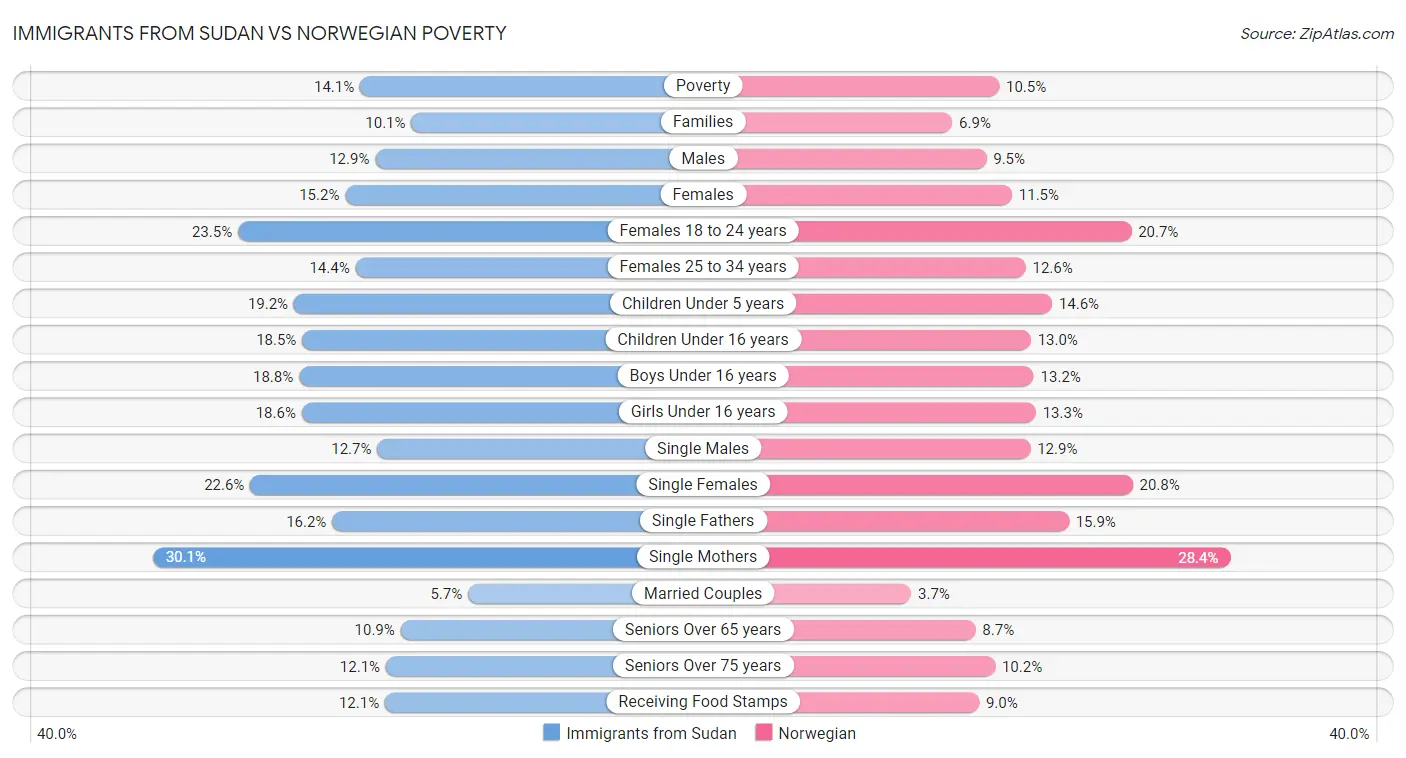 Immigrants from Sudan vs Norwegian Poverty