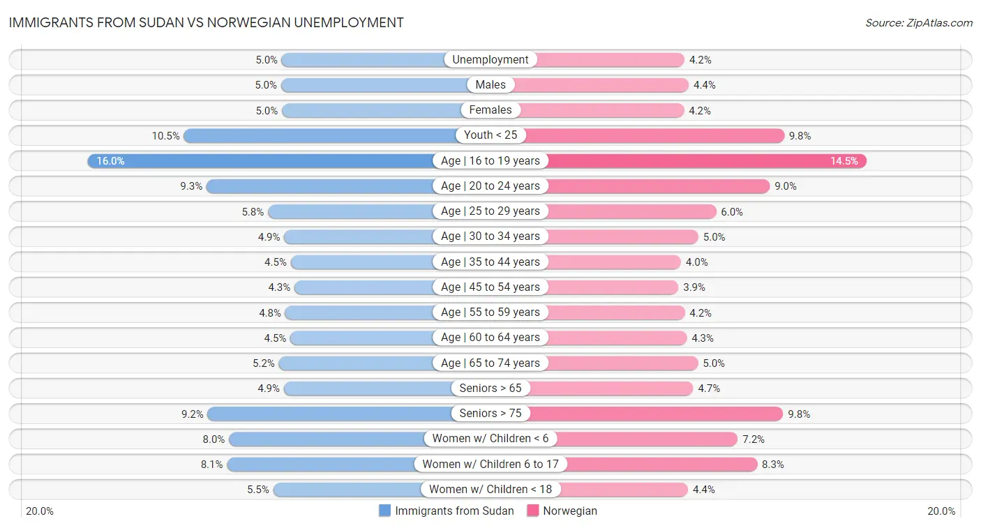Immigrants from Sudan vs Norwegian Unemployment