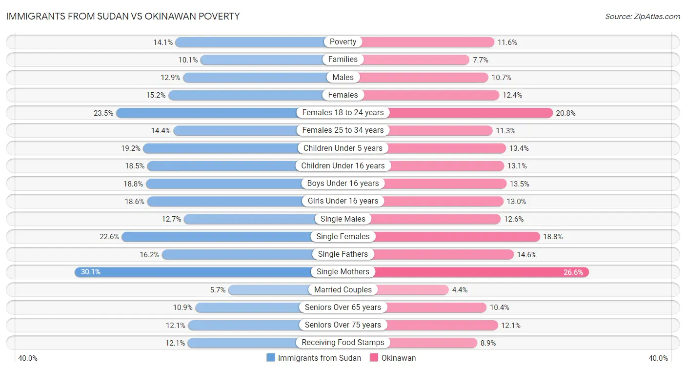Immigrants from Sudan vs Okinawan Poverty