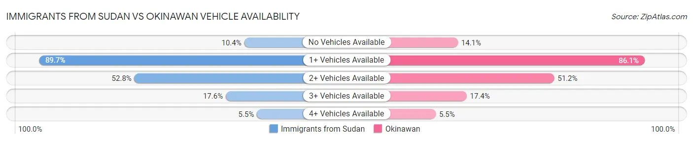 Immigrants from Sudan vs Okinawan Vehicle Availability