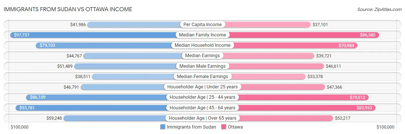 Immigrants from Sudan vs Ottawa Income