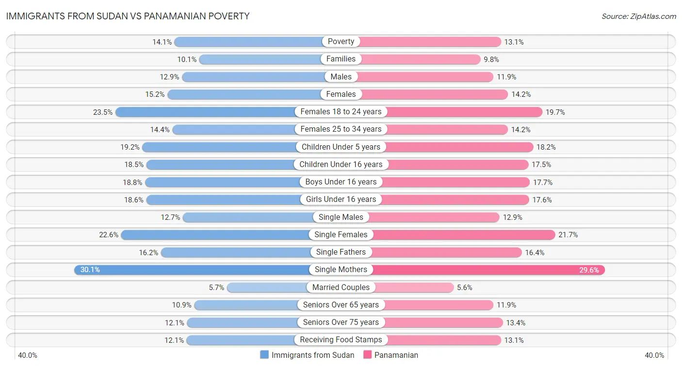 Immigrants from Sudan vs Panamanian Poverty