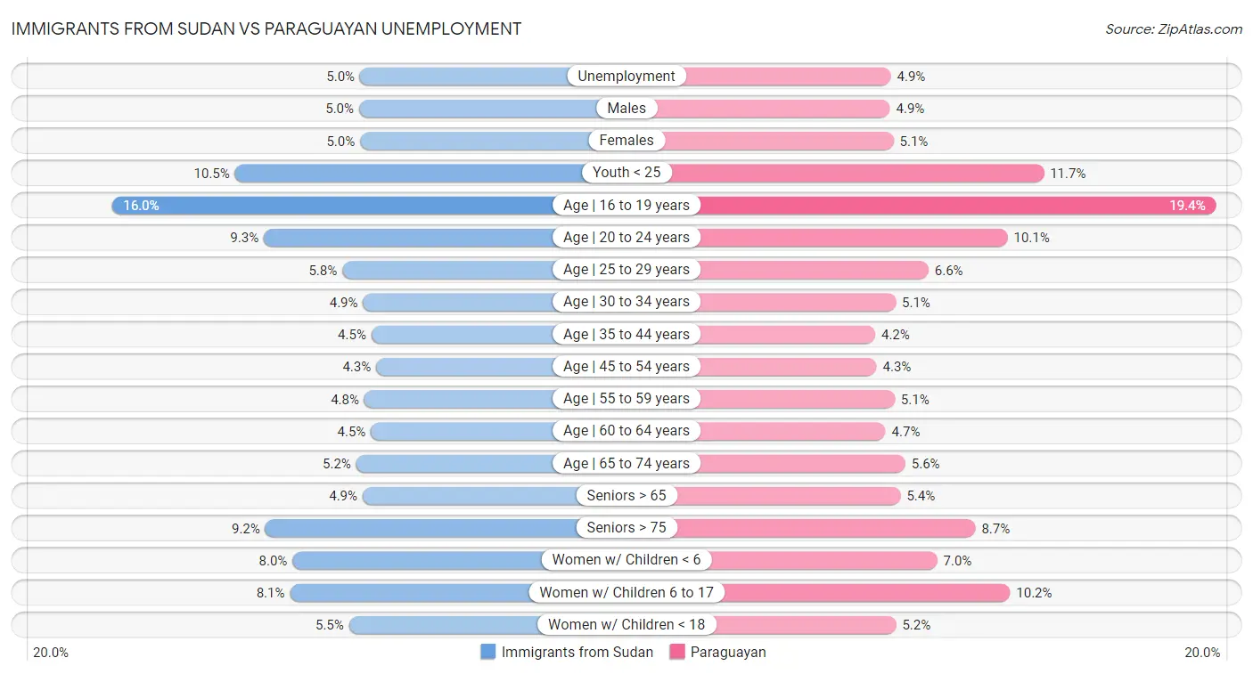 Immigrants from Sudan vs Paraguayan Unemployment