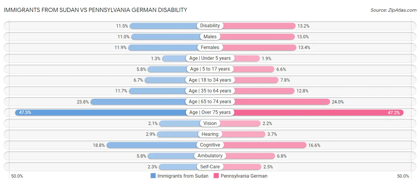 Immigrants from Sudan vs Pennsylvania German Disability