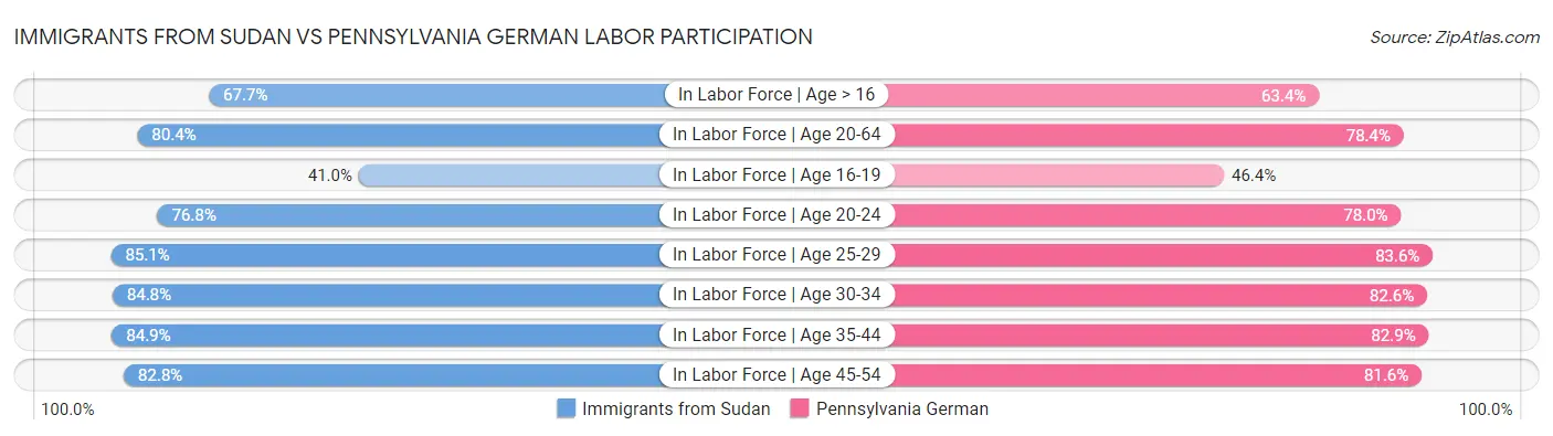 Immigrants from Sudan vs Pennsylvania German Labor Participation
