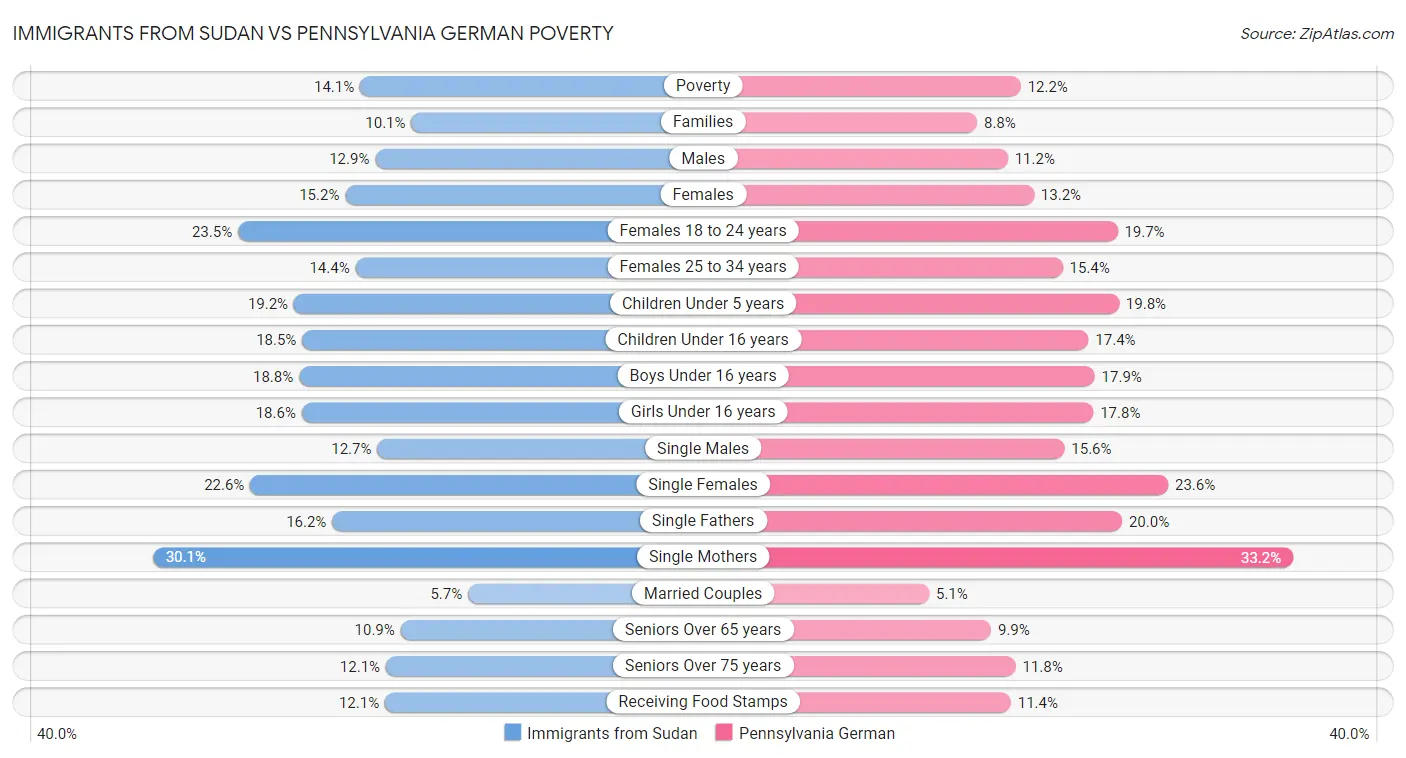 Immigrants from Sudan vs Pennsylvania German Poverty