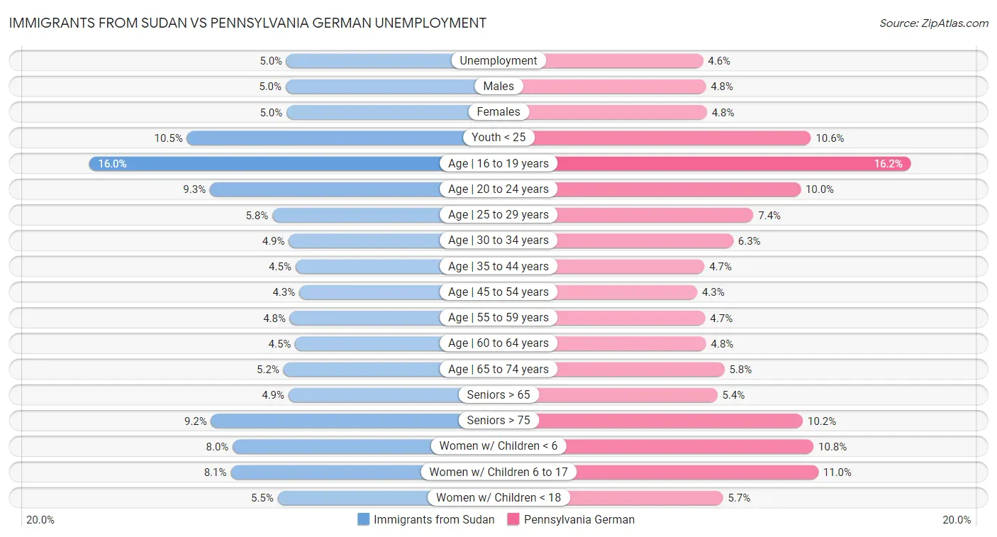 Immigrants from Sudan vs Pennsylvania German Unemployment