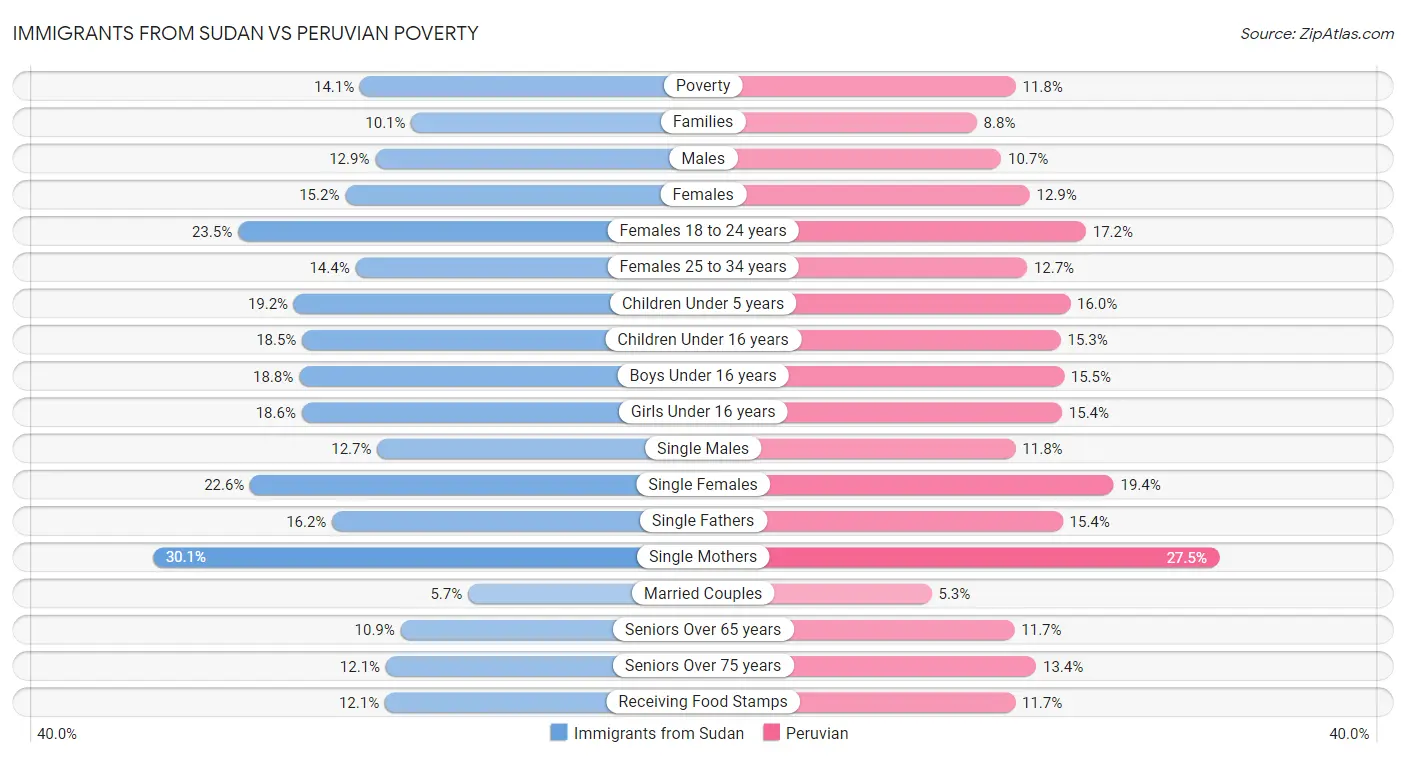 Immigrants from Sudan vs Peruvian Poverty