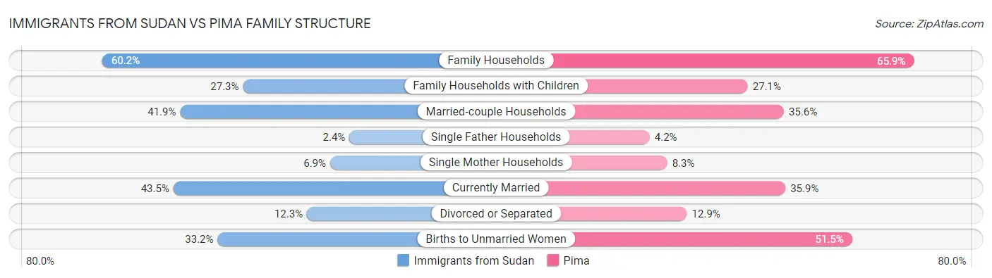 Immigrants from Sudan vs Pima Family Structure