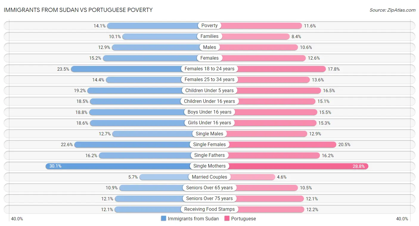 Immigrants from Sudan vs Portuguese Poverty