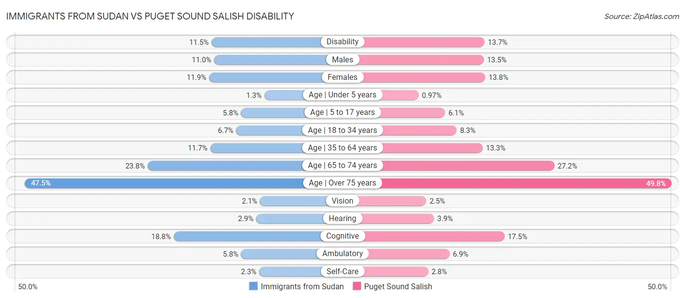 Immigrants from Sudan vs Puget Sound Salish Disability