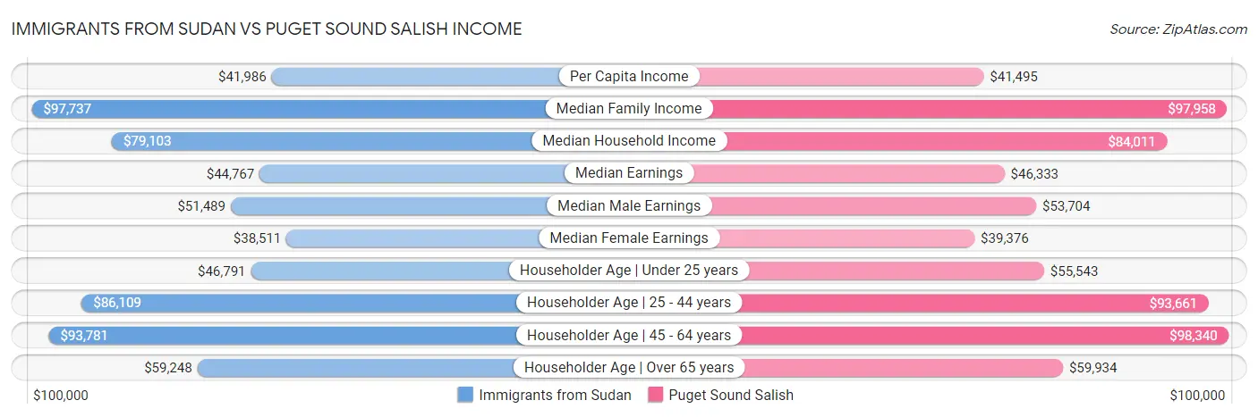 Immigrants from Sudan vs Puget Sound Salish Income