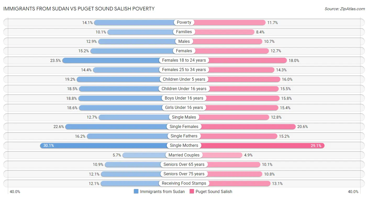 Immigrants from Sudan vs Puget Sound Salish Poverty