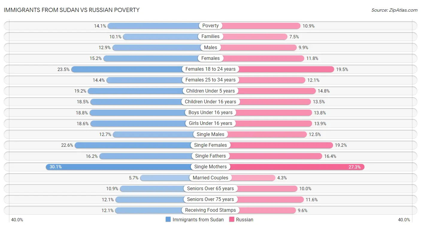 Immigrants from Sudan vs Russian Poverty