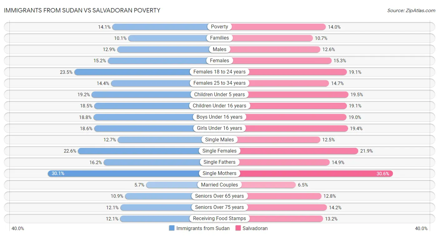 Immigrants from Sudan vs Salvadoran Poverty