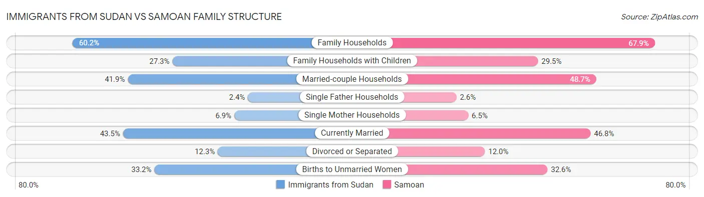 Immigrants from Sudan vs Samoan Family Structure