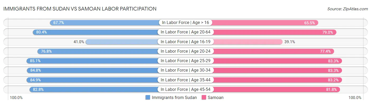 Immigrants from Sudan vs Samoan Labor Participation