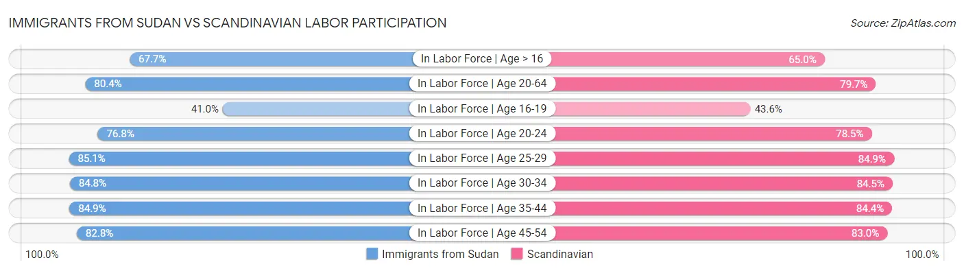 Immigrants from Sudan vs Scandinavian Labor Participation