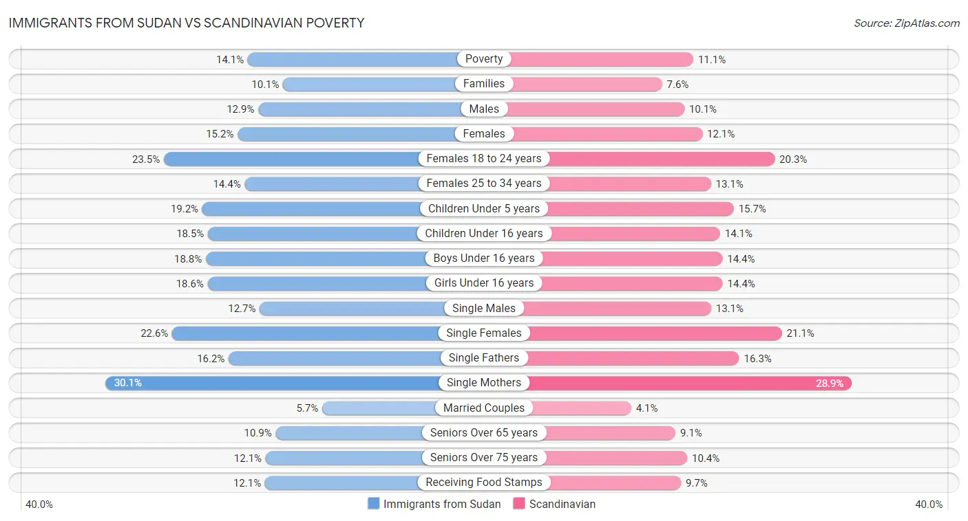 Immigrants from Sudan vs Scandinavian Poverty