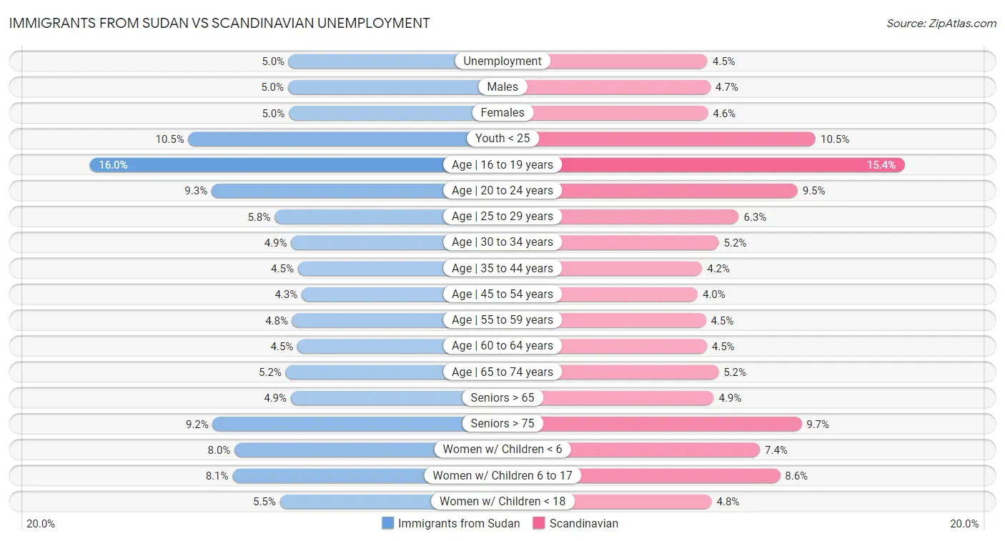 Immigrants from Sudan vs Scandinavian Unemployment