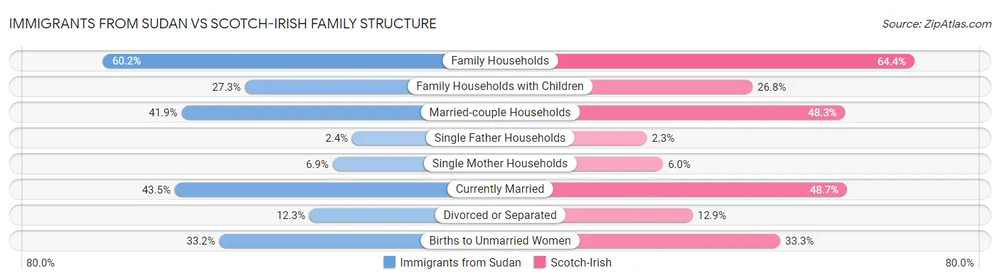 Immigrants from Sudan vs Scotch-Irish Family Structure