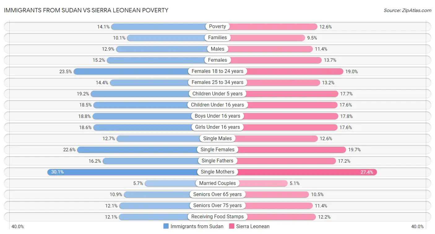 Immigrants from Sudan vs Sierra Leonean Poverty