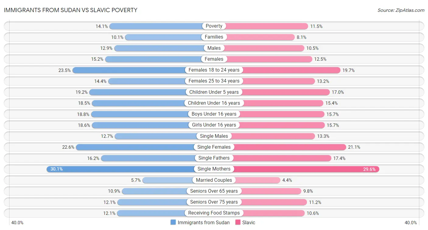 Immigrants from Sudan vs Slavic Poverty
