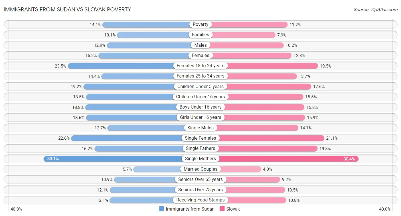 Immigrants from Sudan vs Slovak Poverty