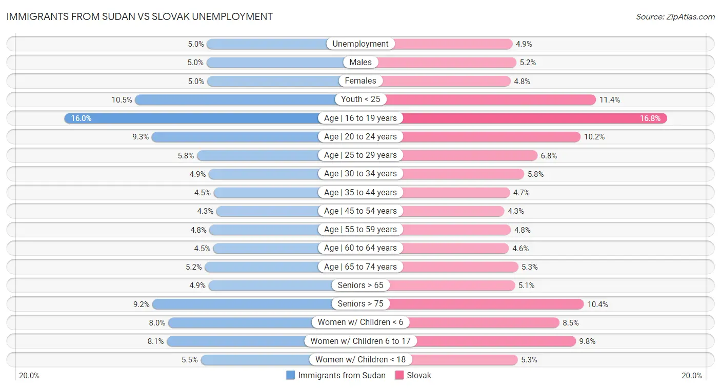 Immigrants from Sudan vs Slovak Unemployment