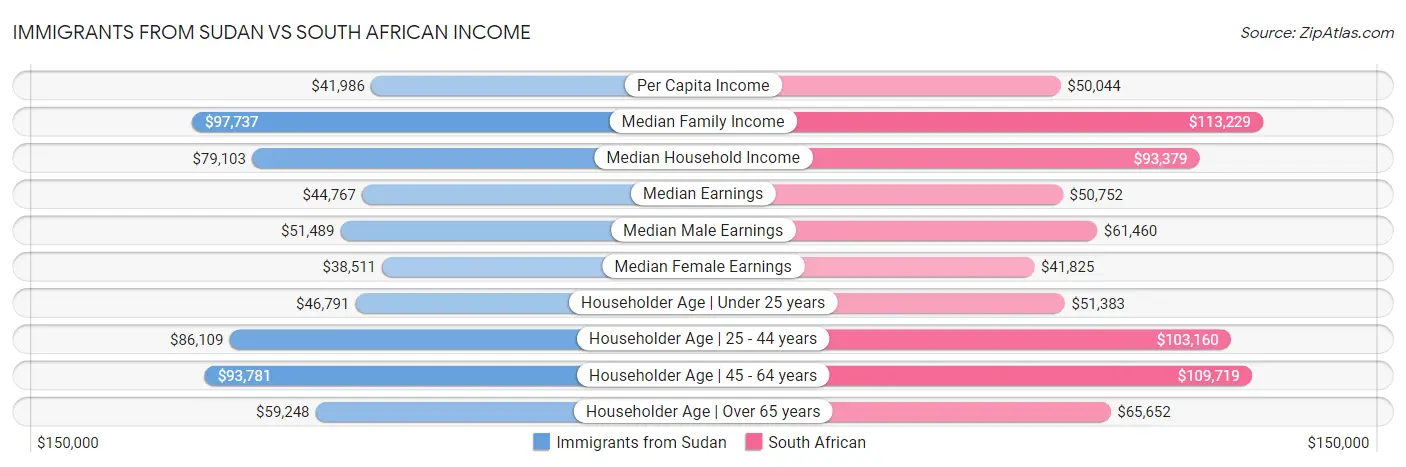 Immigrants from Sudan vs South African Income