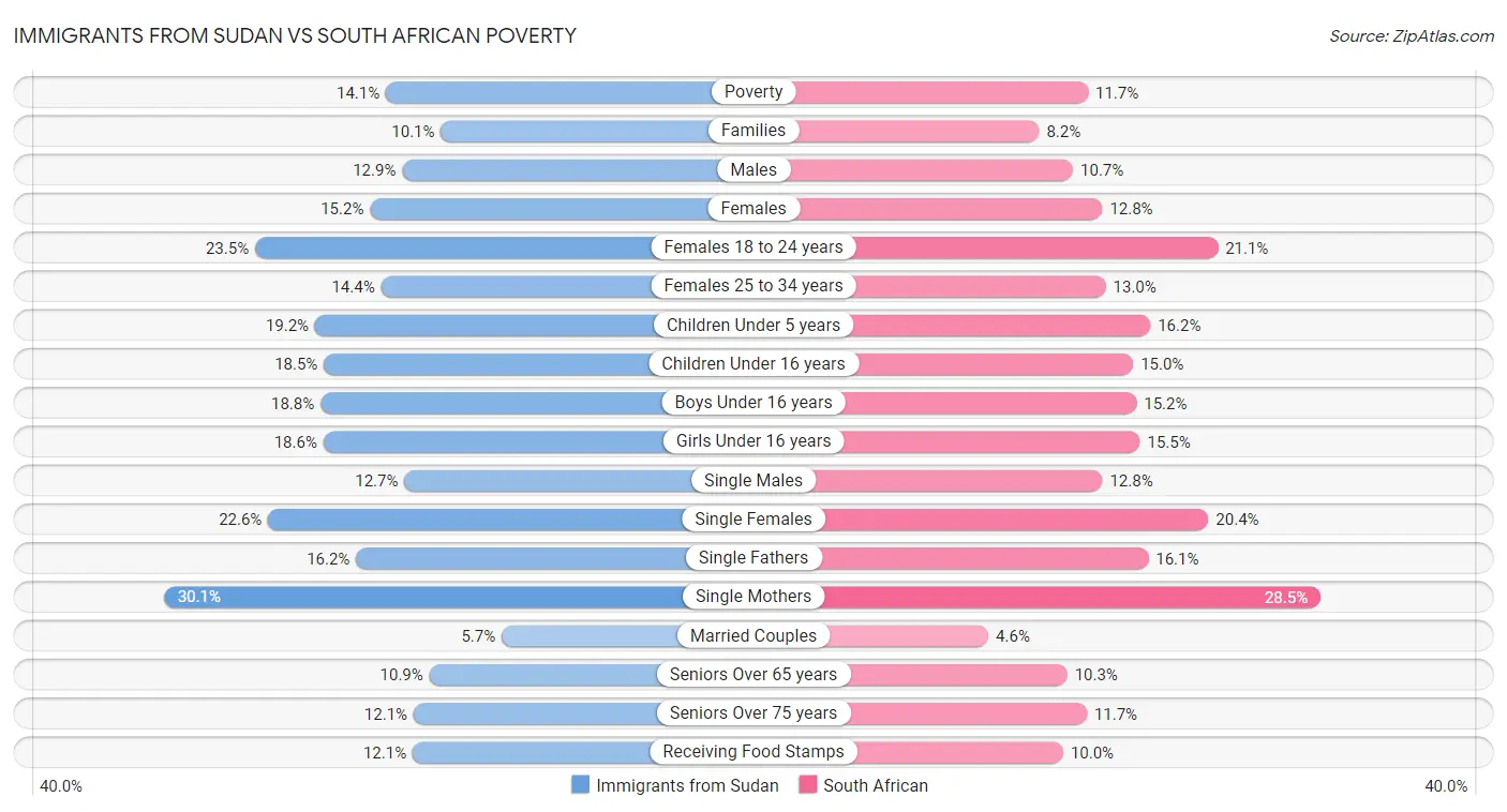 Immigrants from Sudan vs South African Poverty