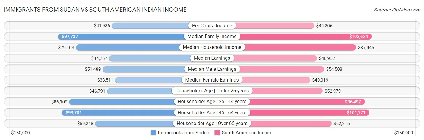 Immigrants from Sudan vs South American Indian Income