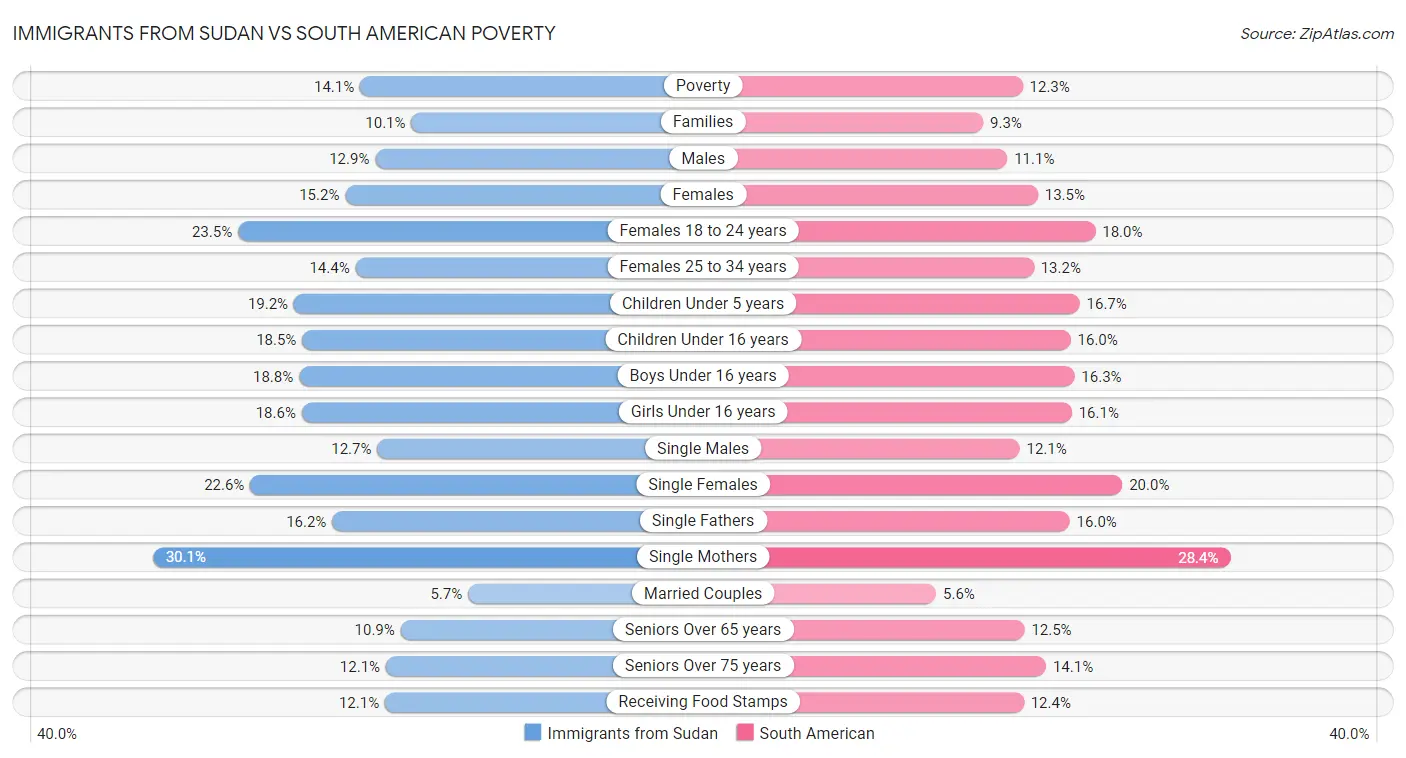 Immigrants from Sudan vs South American Poverty