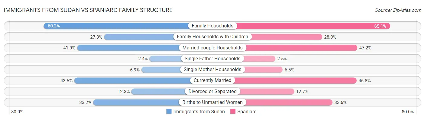 Immigrants from Sudan vs Spaniard Family Structure