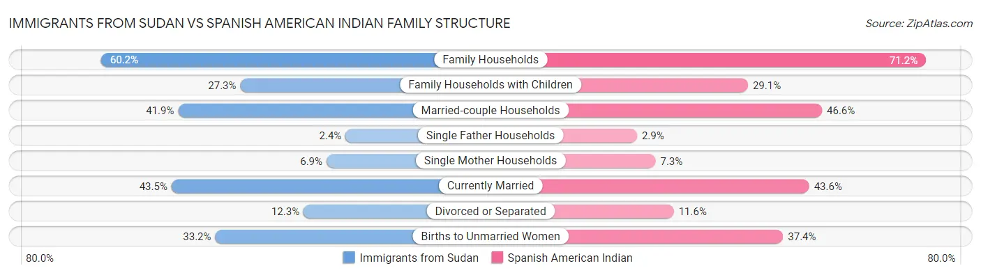 Immigrants from Sudan vs Spanish American Indian Family Structure