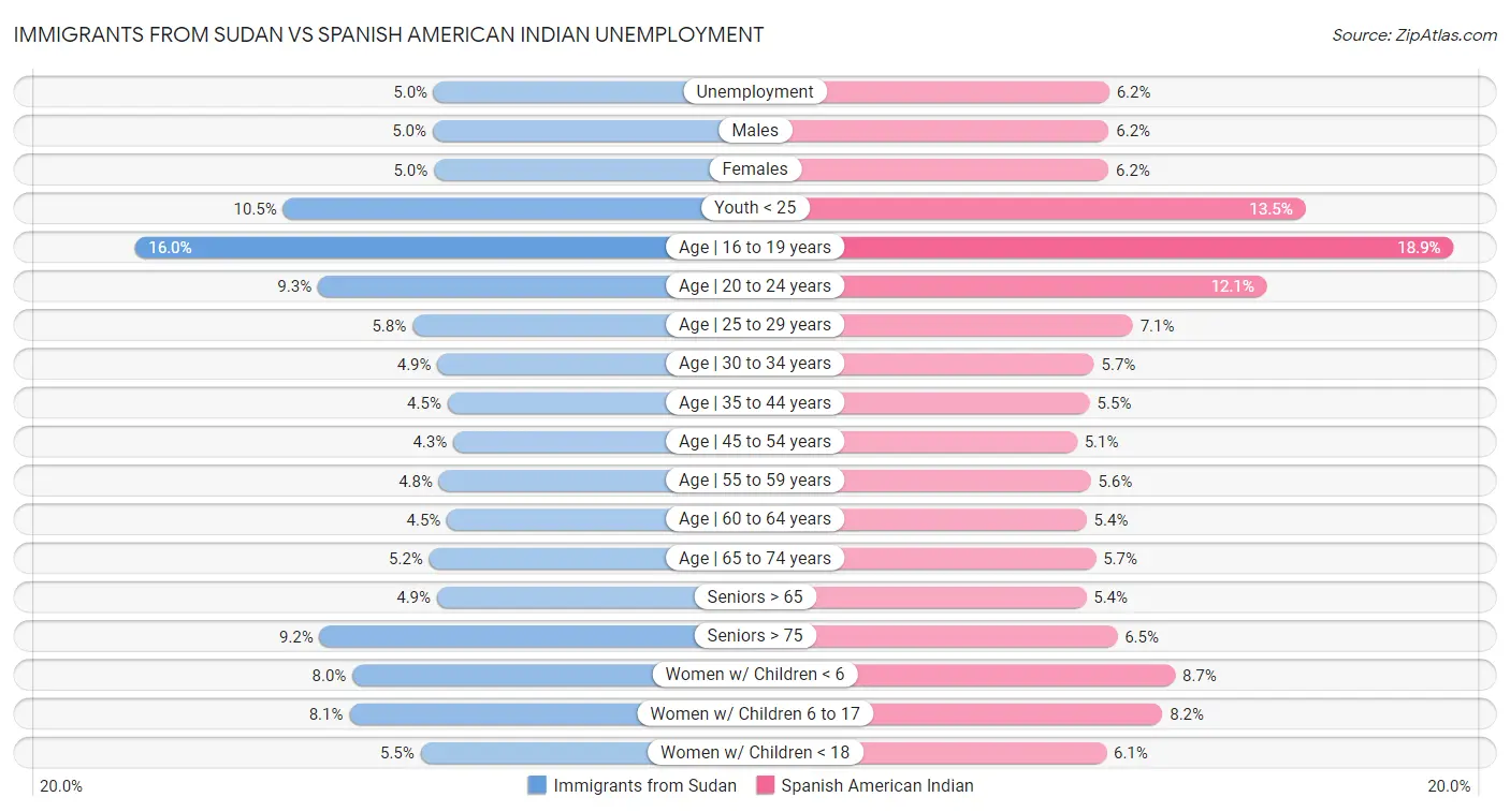 Immigrants from Sudan vs Spanish American Indian Unemployment